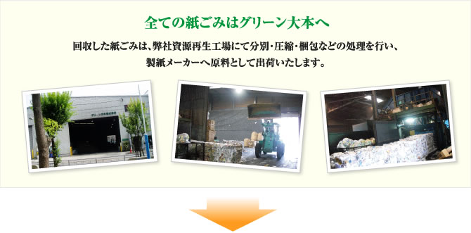 全ての紙ごみはグリーン大本へ 回収した紙ごみは、弊社資源再生工場にて分別・圧縮・梱包などの処理を行い、製紙メーカーへ原料として出荷いたします。